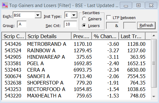 today's (21st march) top 10 losers stocks