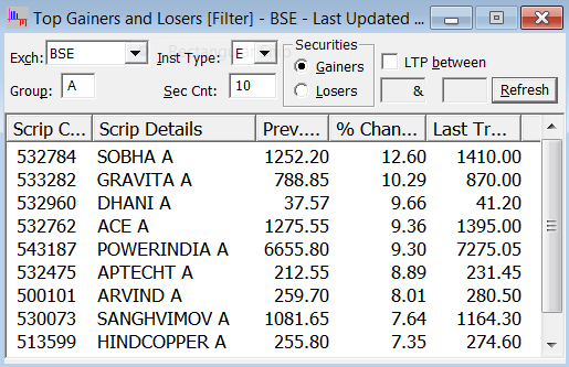 today's (21 march) top 10 gainers stocks